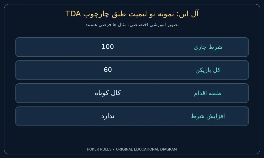 آل این؛ نمونه نو لیمیت طبق چارچوب TDA؛ شرط جاری: 100؛ کل بازیکن: 60؛ طبقه اقدام: کال کوتاه؛ افزایش شرط: ندارد