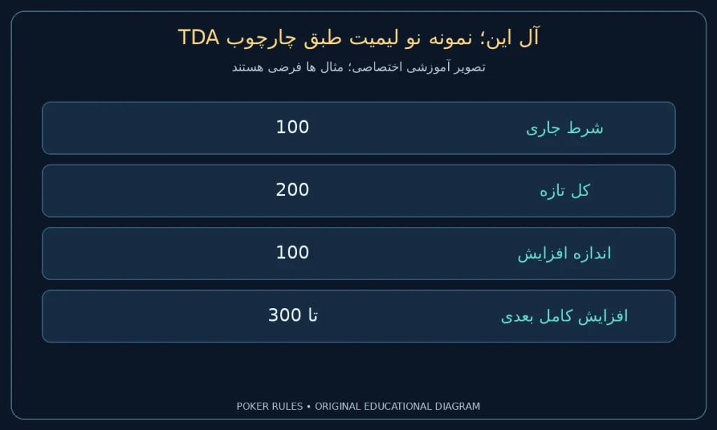 آل این؛ نمونه نو لیمیت طبق چارچوب TDA؛ شرط جاری: 100؛ کل تازه: 200؛ اندازه افزایش: 100؛ افزایش کامل بعدی: تا 300
