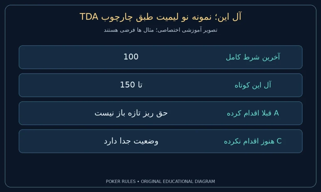 آل این؛ نمونه نو لیمیت طبق چارچوب TDA؛ آخرین شرط کامل: 100؛ آل این کوتاه: تا 150؛ A قبلا اقدام کرده: حق ریز تازه باز نیست؛ C هنوز اقدام نکرده: وضعیت جدا دارد