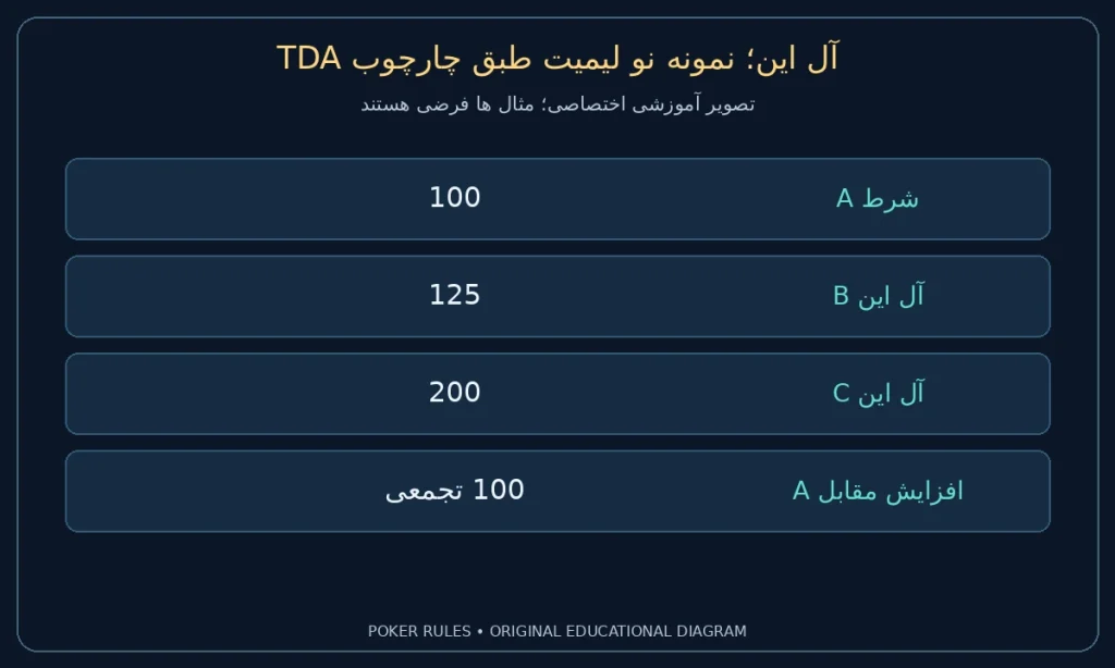 آل این؛ نمونه نو لیمیت طبق چارچوب TDA؛ شرط A: 100؛ آل این B: 125؛ آل این C: 200؛ افزایش مقابل A: 100 تجمعی