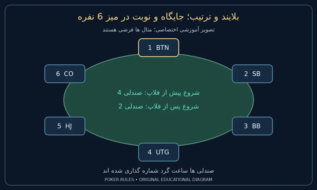 بلایند و ترتیب؛ جایگاه و نوبت در میز 6 نفره؛ صندلی 1: BTN؛ صندلی 2: SB؛ صندلی 3: BB؛ صندلی 4: UTG؛ صندلی 5: HJ؛ صندلی 6: CO؛ شروع پیش از فلاپ 4 و پس از فلاپ 2؛ همه افراد فعال فرض شده اند