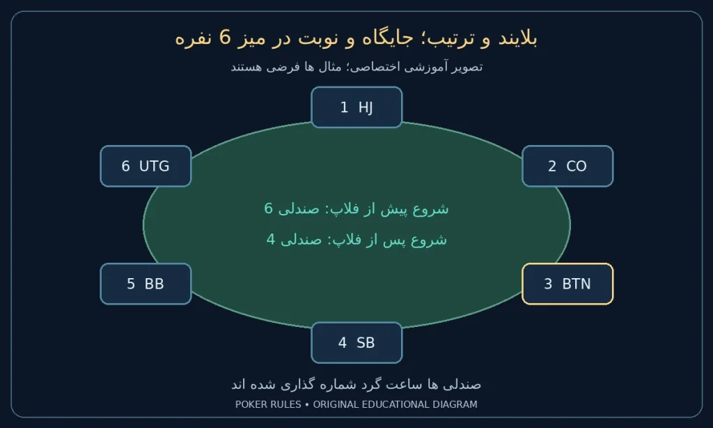 بلایند و ترتیب؛ جایگاه و نوبت در میز 6 نفره؛ صندلی 1: HJ؛ صندلی 2: CO؛ صندلی 3: BTN؛ صندلی 4: SB؛ صندلی 5: BB؛ صندلی 6: UTG؛ شروع پیش از فلاپ 6 و پس از فلاپ 4؛ همه افراد فعال فرض شده اند