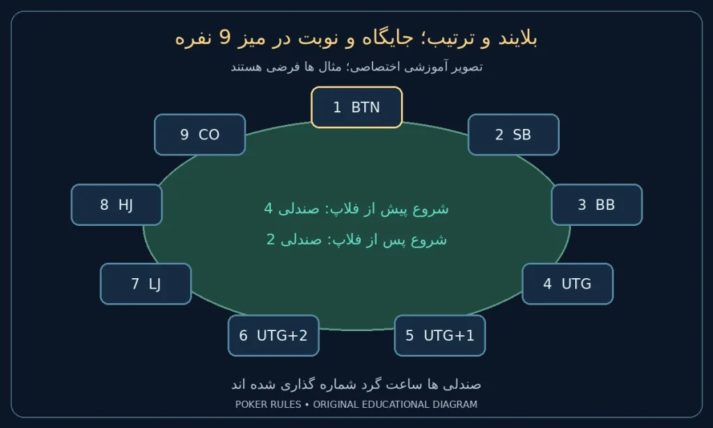 بلایند و ترتیب؛ جایگاه و نوبت در میز 9 نفره؛ صندلی 1: BTN؛ صندلی 2: SB؛ صندلی 3: BB؛ صندلی 4: UTG؛ صندلی 5: UTG+1؛ صندلی 6: UTG+2؛ صندلی 7: LJ؛ صندلی 8: HJ؛ صندلی 9: CO؛ شروع پیش از فلاپ 4 و پس از فلاپ 2؛ همه افراد فعال فرض شده اند