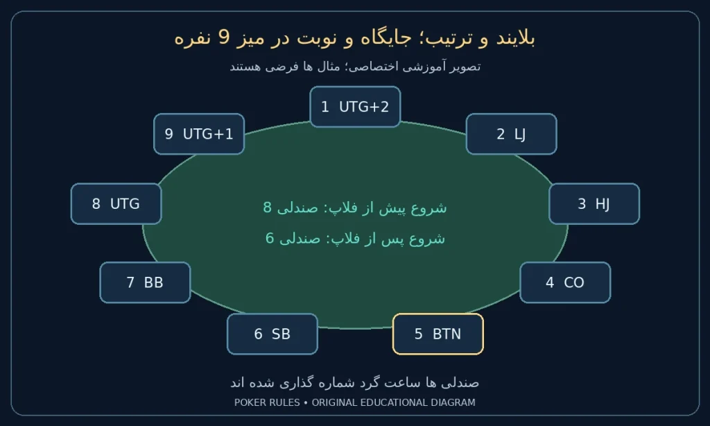 بلایند و ترتیب؛ جایگاه و نوبت در میز 9 نفره؛ صندلی 1: UTG+2؛ صندلی 2: LJ؛ صندلی 3: HJ؛ صندلی 4: CO؛ صندلی 5: BTN؛ صندلی 6: SB؛ صندلی 7: BB؛ صندلی 8: UTG؛ صندلی 9: UTG+1؛ شروع پیش از فلاپ 8 و پس از فلاپ 6؛ همه افراد فعال فرض شده اند
