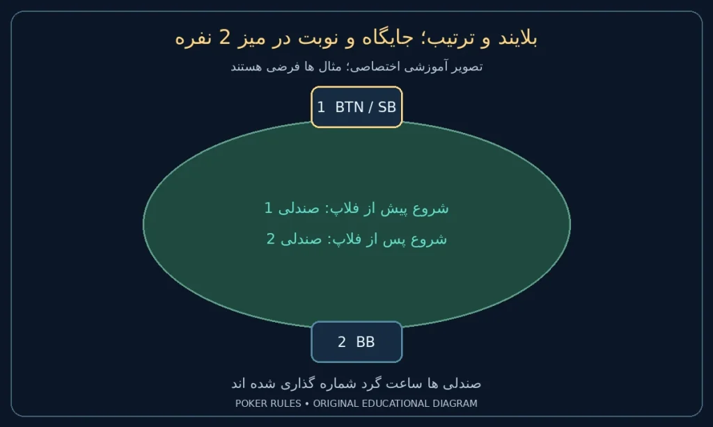 بلایند و ترتیب؛ جایگاه و نوبت در میز 2 نفره؛ صندلی 1: BTN / SB؛ صندلی 2: BB؛ شروع پیش از فلاپ 1 و پس از فلاپ 2؛ همه افراد فعال فرض شده اند