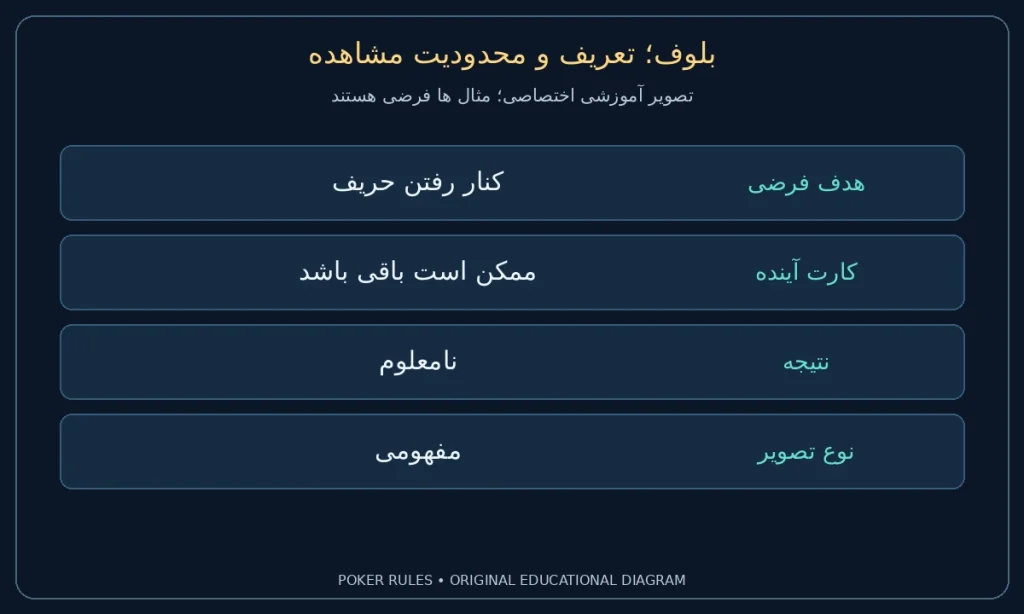 بلوف؛ تعریف و محدودیت مشاهده؛ هدف فرضی: کنار رفتن حریف؛ کارت آینده: ممکن است باقی باشد؛ نتیجه: نامعلوم؛ نوع تصویر: مفهومی