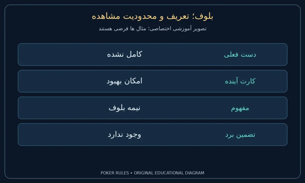 بلوف؛ تعریف و محدودیت مشاهده؛ دست فعلی: کامل نشده؛ کارت آینده: امکان بهبود؛ مفهوم: نیمه بلوف؛ تضمین برد: وجود ندارد