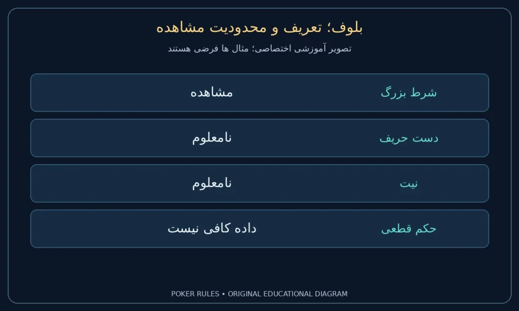 بلوف؛ تعریف و محدودیت مشاهده؛ شرط بزرگ: مشاهده؛ دست حریف: نامعلوم؛ نیت: نامعلوم؛ حکم قطعی: داده کافی نیست