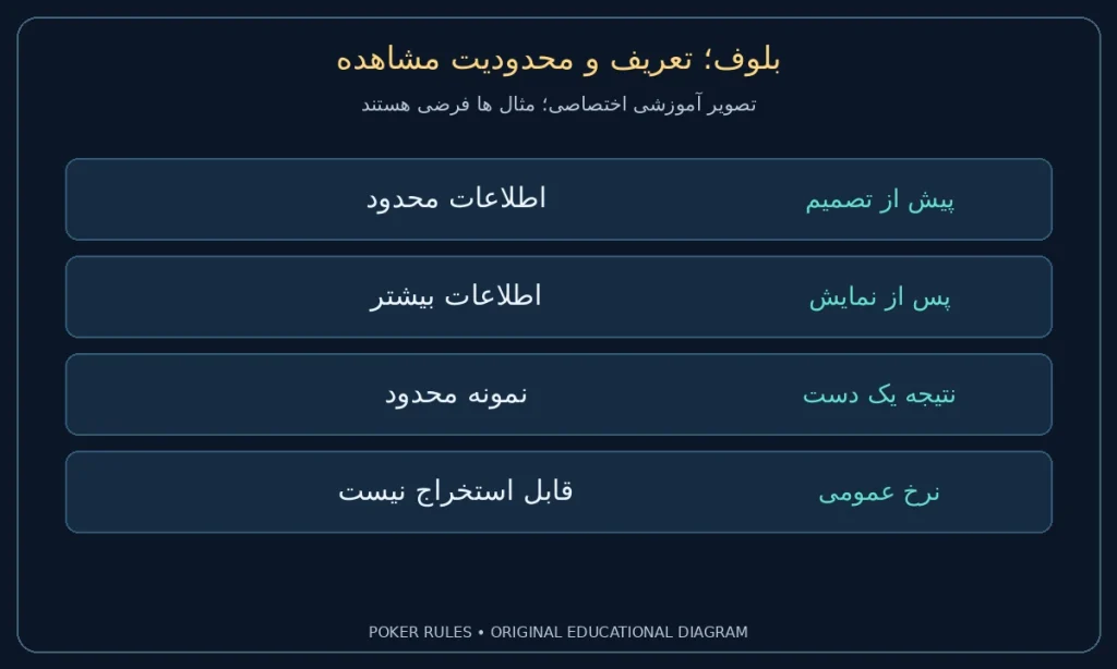 بلوف؛ تعریف و محدودیت مشاهده؛ پیش از تصمیم: اطلاعات محدود؛ پس از نمایش: اطلاعات بیشتر؛ نتیجه یک دست: نمونه محدود؛ نرخ عمومی: قابل استخراج نیست