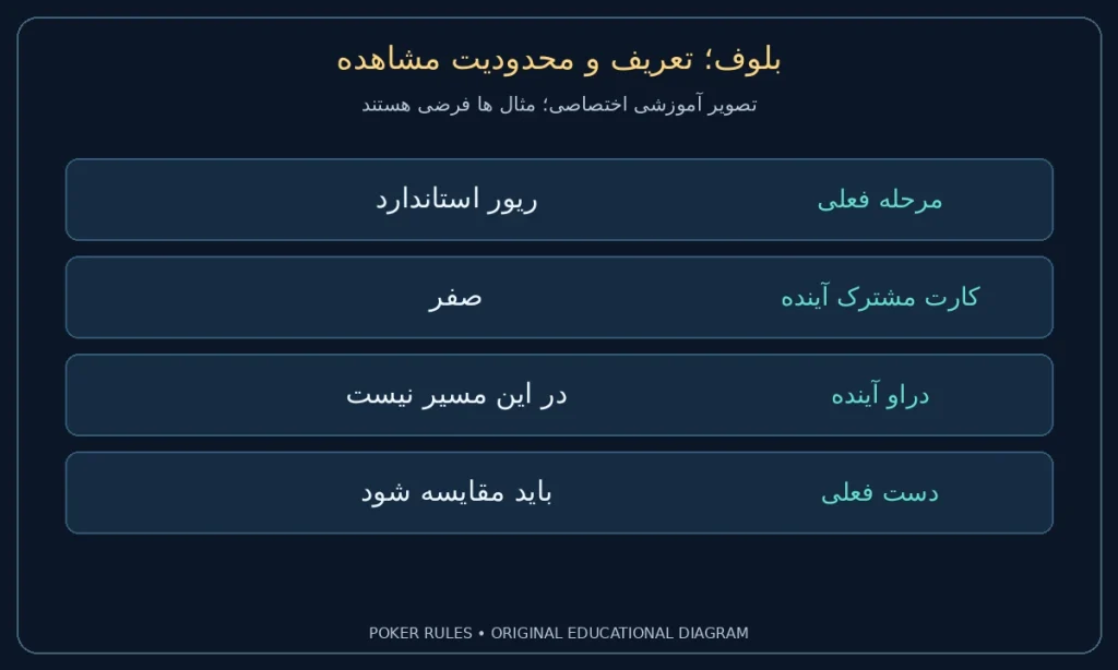 بلوف؛ تعریف و محدودیت مشاهده؛ مرحله فعلی: ریور استاندارد؛ کارت مشترک آینده: صفر؛ دراو آینده: در این مسیر نیست؛ دست فعلی: باید مقایسه شود