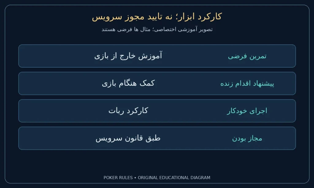 کارکرد ابزار؛ نه تایید مجوز سرویس؛ تمرین فرضی: آموزش خارج از بازی؛ پیشنهاد اقدام زنده: کمک هنگام بازی؛ اجرای خودکار: کارکرد ربات؛ مجاز بودن: طبق قانون سرویس