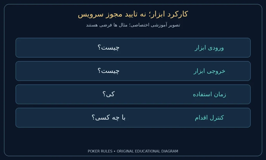 کارکرد ابزار؛ نه تایید مجوز سرویس؛ ورودی ابزار: چیست؟؛ خروجی ابزار: چیست؟؛ زمان استفاده: کی؟؛ کنترل اقدام: با چه کسی؟