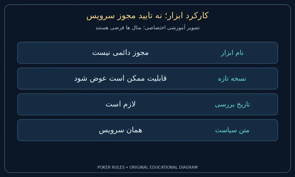 کارکرد ابزار؛ نه تایید مجوز سرویس؛ نام ابزار: مجوز دائمی نیست؛ نسخه تازه: قابلیت ممکن است عوض شود؛ تاریخ بررسی: لازم است؛ متن سیاست: همان سرویس