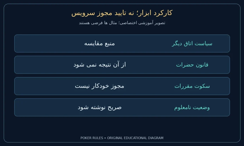 کارکرد ابزار؛ نه تایید مجوز سرویس؛ سیاست اتاق دیگر: منبع مقایسه؛ قانون حضرات: از آن نتیجه نمی شود؛ سکوت مقررات: مجوز خودکار نیست؛ وضعیت نامعلوم: صریح نوشته شود