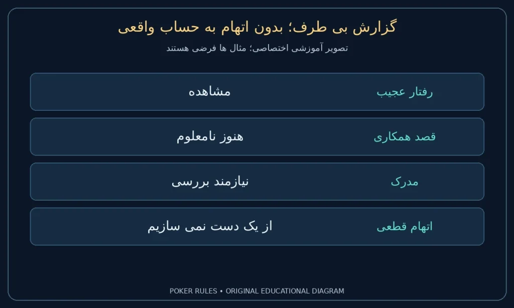 گزارش بی طرف؛ بدون اتهام به حساب واقعی؛ رفتار عجیب: مشاهده؛ قصد همکاری: هنوز نامعلوم؛ مدرک: نیازمند بررسی؛ اتهام قطعی: از یک دست نمی سازیم