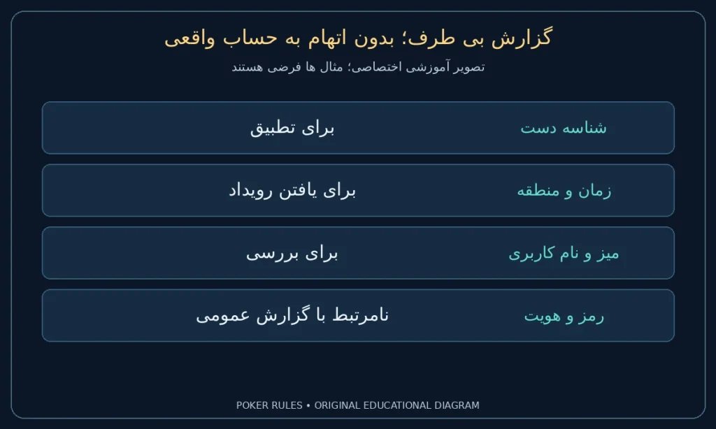 گزارش بی طرف؛ بدون اتهام به حساب واقعی؛ شناسه دست: برای تطبیق؛ زمان و منطقه: برای یافتن رویداد؛ میز و نام کاربری: برای بررسی؛ رمز و هویت: نامرتبط با گزارش عمومی