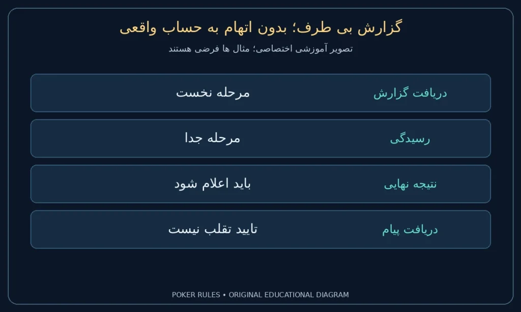 گزارش بی طرف؛ بدون اتهام به حساب واقعی؛ دریافت گزارش: مرحله نخست؛ رسیدگی: مرحله جدا؛ نتیجه نهایی: باید اعلام شود؛ دریافت پیام: تایید تقلب نیست