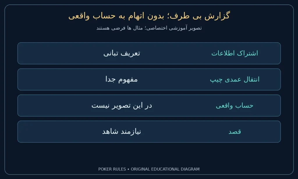 گزارش بی طرف؛ بدون اتهام به حساب واقعی؛ اشتراک اطلاعات: تعریف تبانی؛ انتقال عمدی چیپ: مفهوم جدا؛ حساب واقعی: در این تصویر نیست؛ قصد: نیازمند شاهد