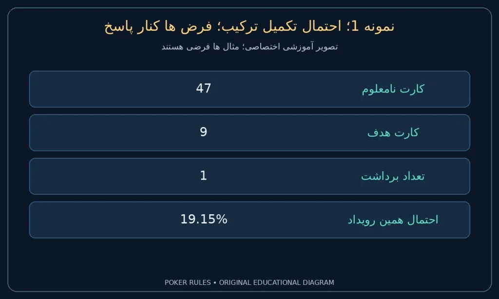 نمونه 1؛ احتمال تکمیل ترکیب؛ فرض ها کنار پاسخ؛ کارت نامعلوم: 47؛ کارت هدف: 9؛ تعداد برداشت: 1؛ احتمال همین رویداد: 19.15%