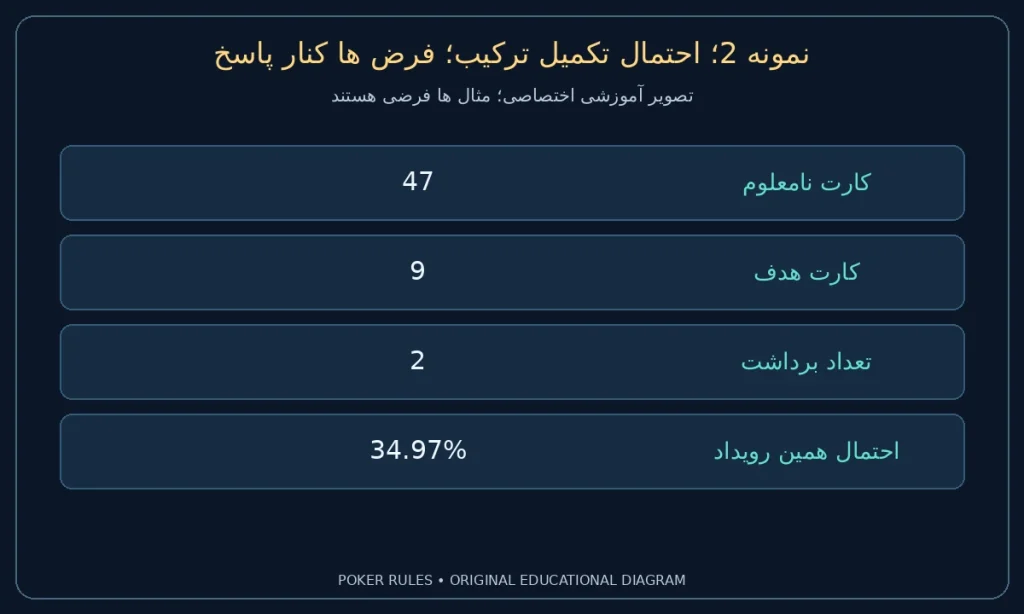 نمونه 2؛ احتمال تکمیل ترکیب؛ فرض ها کنار پاسخ؛ کارت نامعلوم: 47؛ کارت هدف: 9؛ تعداد برداشت: 2؛ احتمال همین رویداد: 34.97%