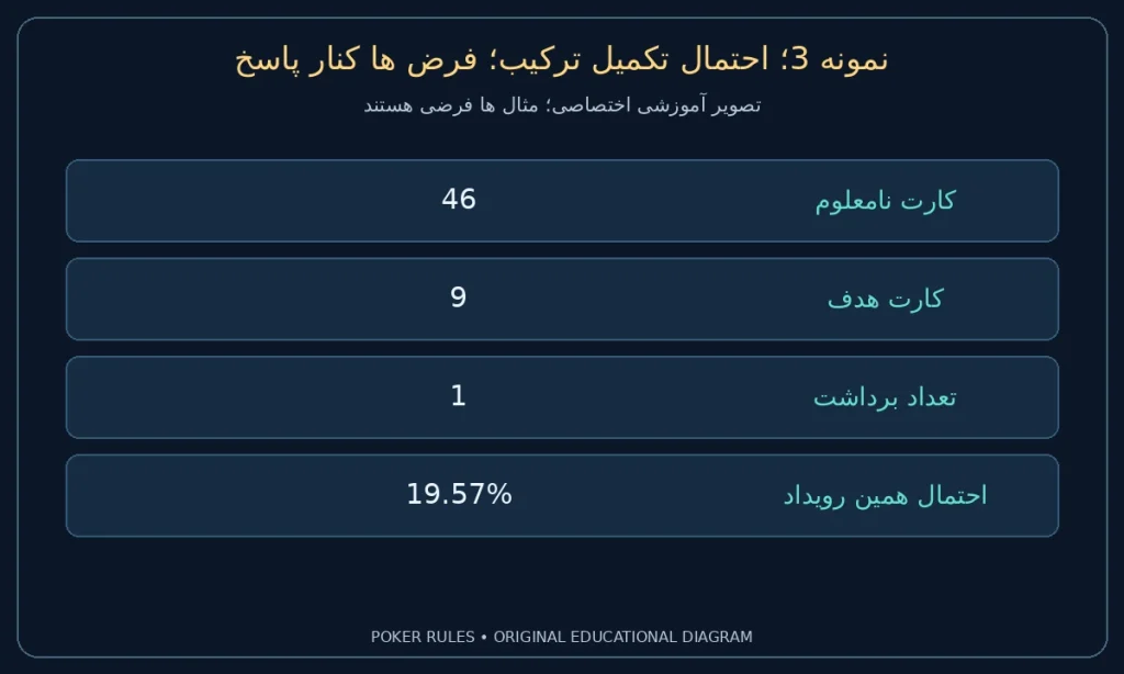 نمونه 3؛ احتمال تکمیل ترکیب؛ فرض ها کنار پاسخ؛ کارت نامعلوم: 46؛ کارت هدف: 9؛ تعداد برداشت: 1؛ احتمال همین رویداد: 19.57%