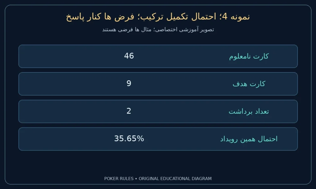 نمونه 4؛ احتمال تکمیل ترکیب؛ فرض ها کنار پاسخ؛ کارت نامعلوم: 46؛ کارت هدف: 9؛ تعداد برداشت: 2؛ احتمال همین رویداد: 35.65%
