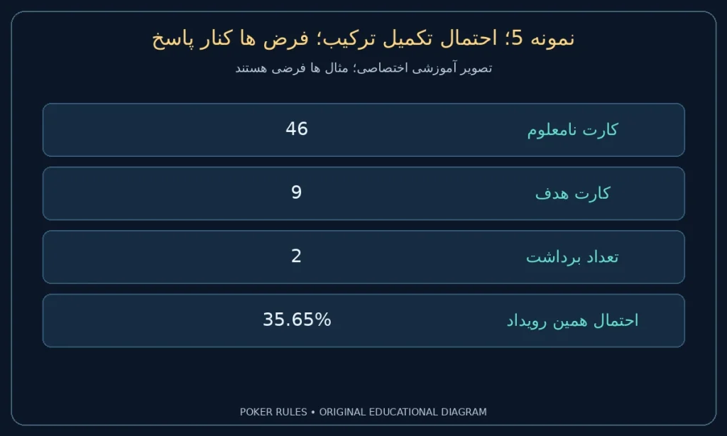 نمونه 5؛ احتمال تکمیل ترکیب؛ فرض ها کنار پاسخ؛ کارت نامعلوم: 46؛ کارت هدف: 9؛ تعداد برداشت: 2؛ احتمال همین رویداد: 35.65%