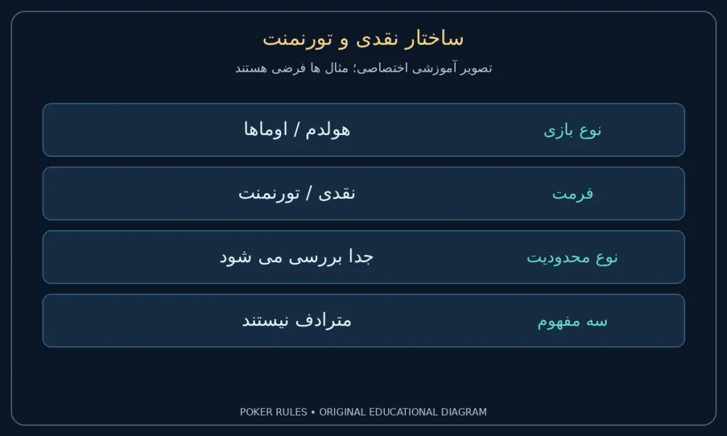 ساختار نقدی و تورنمنت؛ نوع بازی: هولدم / اوماها؛ فرمت: نقدی / تورنمنت؛ نوع محدودیت: جدا بررسی می شود؛ سه مفهوم: مترادف نیستند