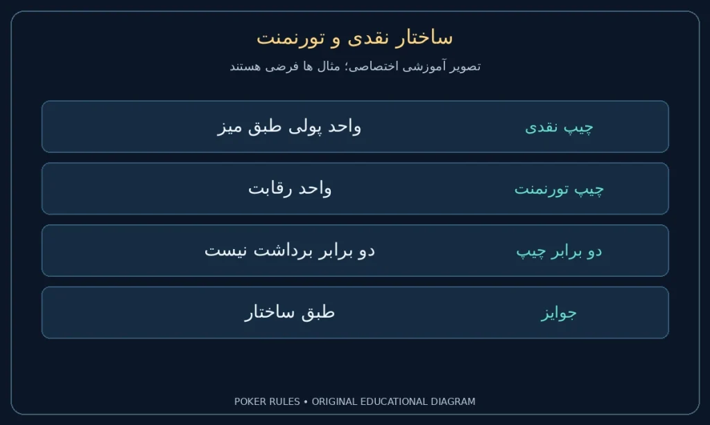ساختار نقدی و تورنمنت؛ چیپ نقدی: واحد پولی طبق میز؛ چیپ تورنمنت: واحد رقابت؛ دو برابر چیپ: دو برابر برداشت نیست؛ جوایز: طبق ساختار