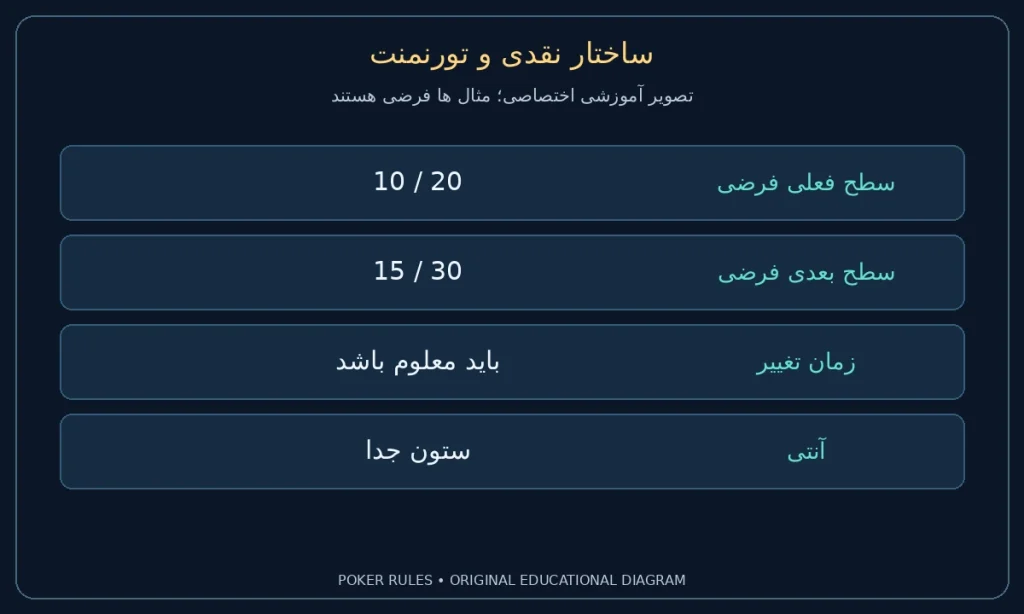 ساختار نقدی و تورنمنت؛ سطح فعلی فرضی: 10 / 20؛ سطح بعدی فرضی: 15 / 30؛ زمان تغییر: باید معلوم باشد؛ آنتی: ستون جدا