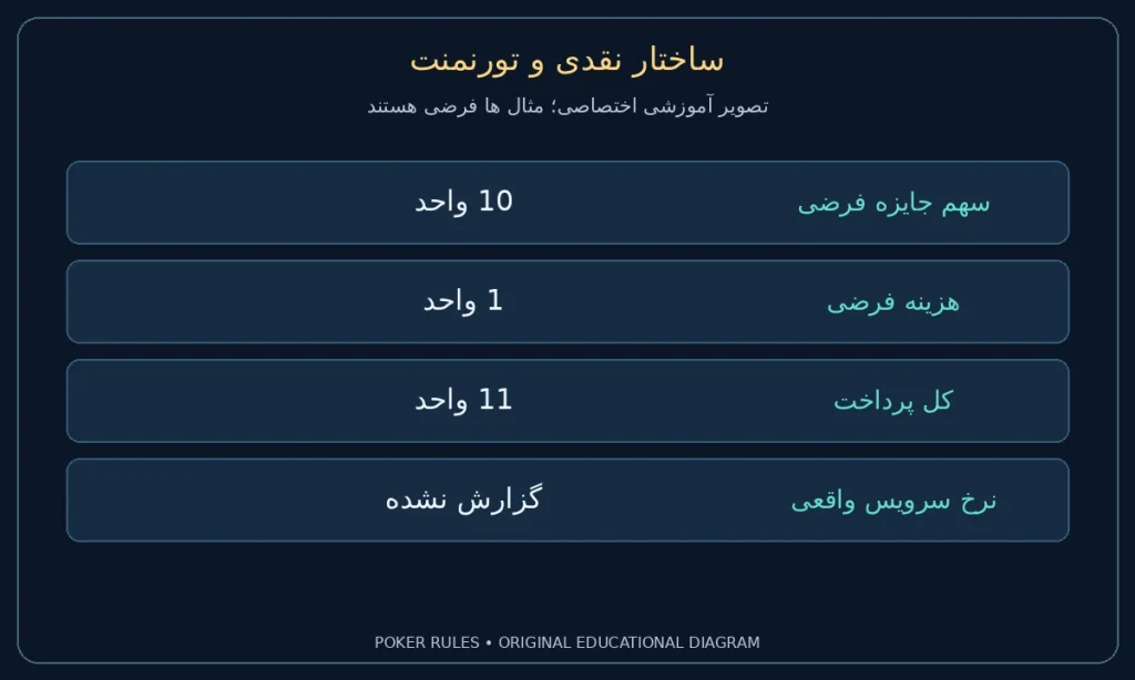 ساختار نقدی و تورنمنت؛ سهم جایزه فرضی: 10 واحد؛ هزینه فرضی: 1 واحد؛ کل پرداخت: 11 واحد؛ نرخ سرویس واقعی: گزارش نشده