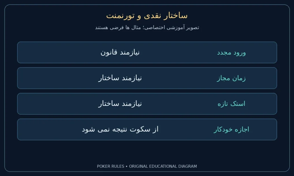 ساختار نقدی و تورنمنت؛ ورود مجدد: نیازمند قانون؛ زمان مجاز: نیازمند ساختار؛ استک تازه: نیازمند ساختار؛ اجازه خودکار: از سکوت نتیجه نمی شود