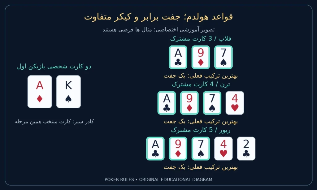 قواعد هولدم؛ جفت برابر و کیکر متفاوت؛ شخصی آس خشت، شاه پیک؛ فلاپ: آس گشنیز، نه خشت، هفت پیک / یک جفت؛ ترن: آس گشنیز، نه خشت، هفت پیک، چهار دل / یک جفت؛ ریور: آس گشنیز، نه خشت، هفت پیک، چهار دل، دو گشنیز / یک جفت