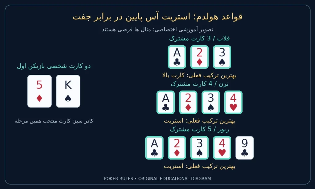 قواعد هولدم؛ استریت آس پایین در برابر جفت؛ شخصی پنج خشت، شاه پیک؛ فلاپ: آس گشنیز، دو خشت، سه پیک / کارت بالا؛ ترن: آس گشنیز، دو خشت، سه پیک، چهار دل / استریت؛ ریور: آس گشنیز، دو خشت، سه پیک، چهار دل، نه گشنیز / استریت