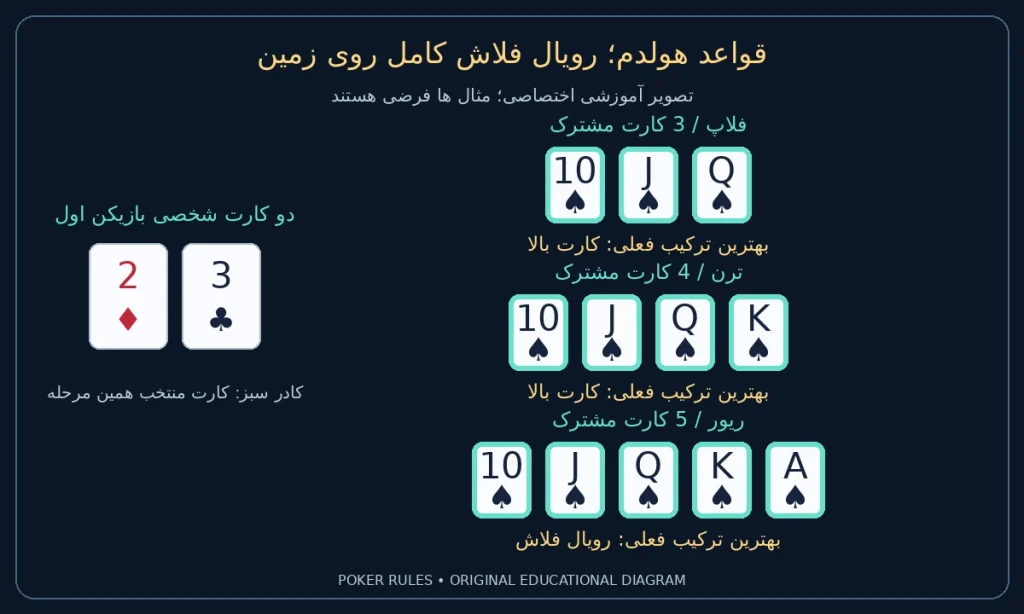 قواعد هولدم؛ رویال فلاش کامل روی زمین؛ شخصی دو خشت، سه گشنیز؛ فلاپ: ده پیک، سرباز پیک، بی بی پیک / کارت بالا؛ ترن: ده پیک، سرباز پیک، بی بی پیک، شاه پیک / کارت بالا؛ ریور: ده پیک، سرباز پیک، بی بی پیک، شاه پیک، آس پیک / رویال فلاش