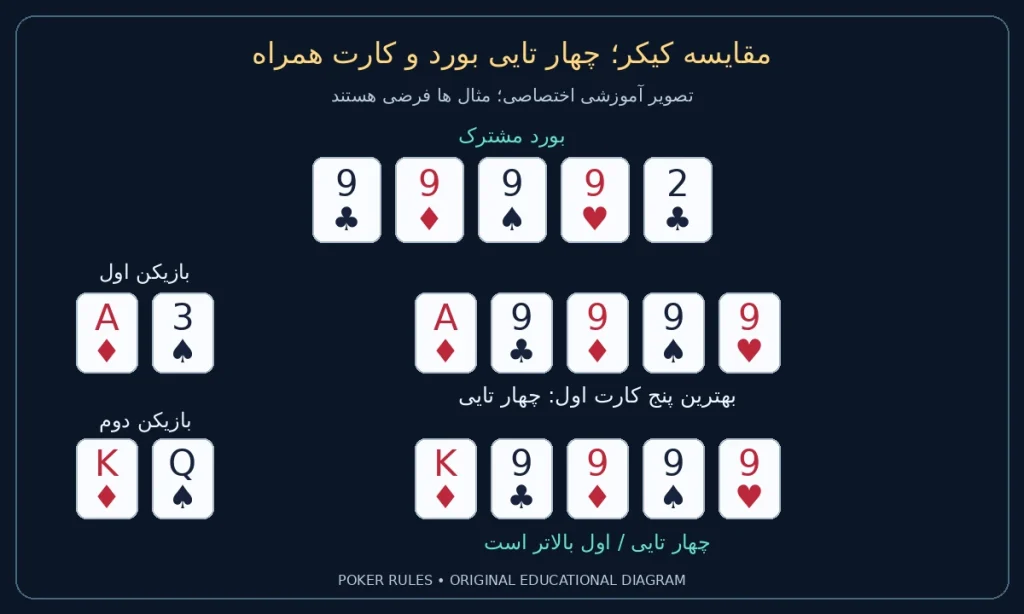 مقایسه کیکر؛ چهار تایی بورد و کارت همراه؛ بورد نه گشنیز، نه خشت، نه پیک، نه دل، دو گشنیز؛ دست اول آس خشت، سه پیک؛ دست دوم شاه خشت، بی بی پیک؛ اول بالاتر است