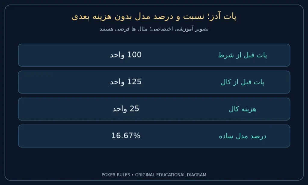پات آدز؛ نسبت و درصد مدل بدون هزینه بعدی؛ پات قبل از شرط: 100 واحد؛ پات قبل از کال: 125 واحد؛ هزینه کال: 25 واحد؛ درصد مدل ساده: 16.67%