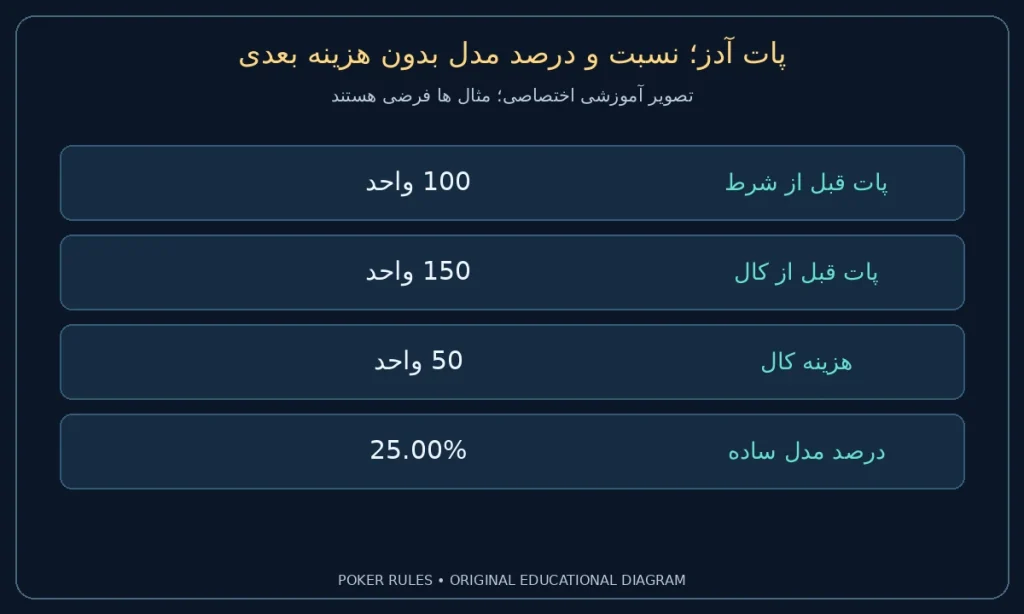 پات آدز؛ نسبت و درصد مدل بدون هزینه بعدی؛ پات قبل از شرط: 100 واحد؛ پات قبل از کال: 150 واحد؛ هزینه کال: 50 واحد؛ درصد مدل ساده: 25.00%