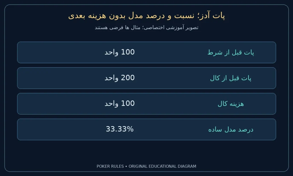 پات آدز؛ نسبت و درصد مدل بدون هزینه بعدی؛ پات قبل از شرط: 100 واحد؛ پات قبل از کال: 200 واحد؛ هزینه کال: 100 واحد؛ درصد مدل ساده: 33.33%