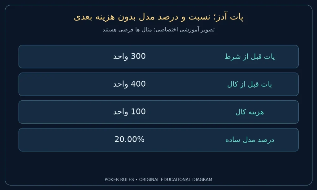 پات آدز؛ نسبت و درصد مدل بدون هزینه بعدی؛ پات قبل از شرط: 300 واحد؛ پات قبل از کال: 400 واحد؛ هزینه کال: 100 واحد؛ درصد مدل ساده: 20.00%