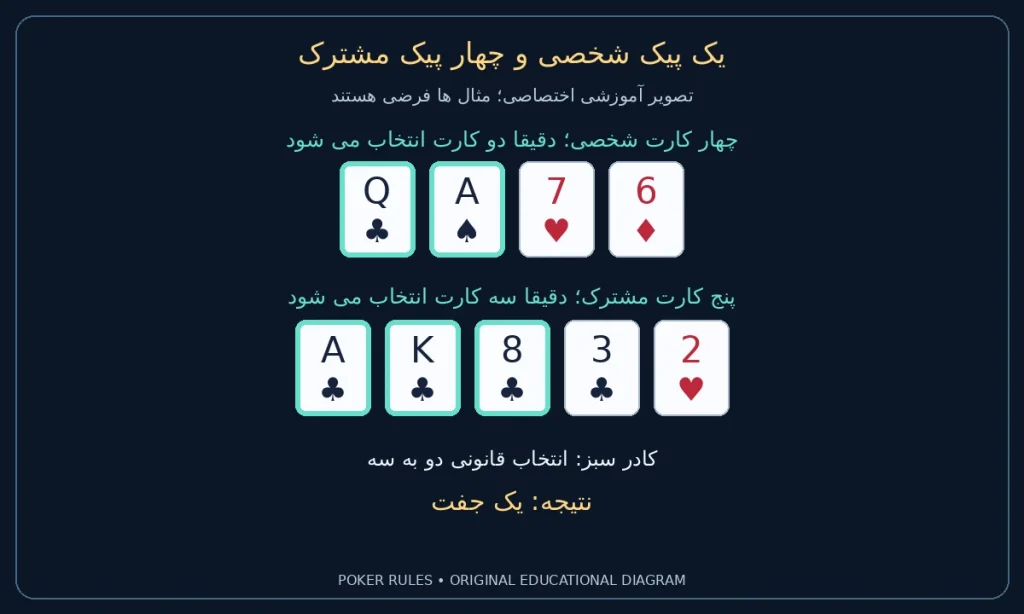 یک پیک شخصی و چهار پیک مشترک؛ دو کارت شخصی بی بی گشنیز، آس پیک و سه کارت مشترک آس گشنیز، شاه گشنیز، هشت گشنیز؛ نتیجه یک جفت