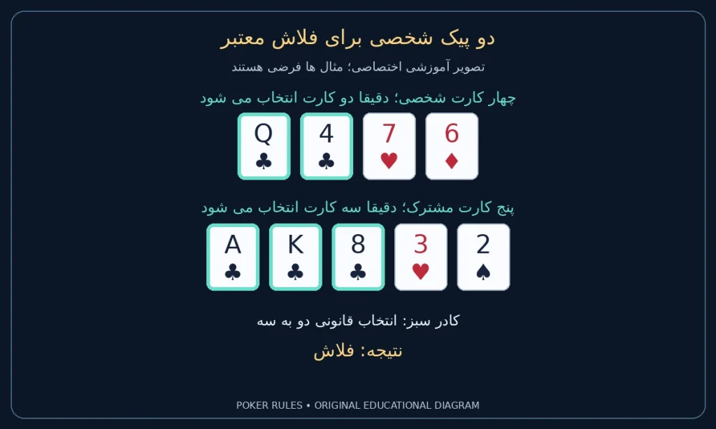 دو پیک شخصی برای فلاش معتبر؛ دو کارت شخصی بی بی گشنیز، چهار گشنیز و سه کارت مشترک آس گشنیز، شاه گشنیز، هشت گشنیز؛ نتیجه فلاش