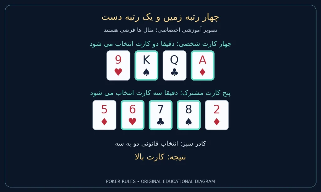 چهار رتبه زمین و یک رتبه دست؛ دو کارت شخصی شاه پیک، آس خشت و سه کارت مشترک شش دل، هفت گشنیز، هشت پیک؛ نتیجه کارت بالا