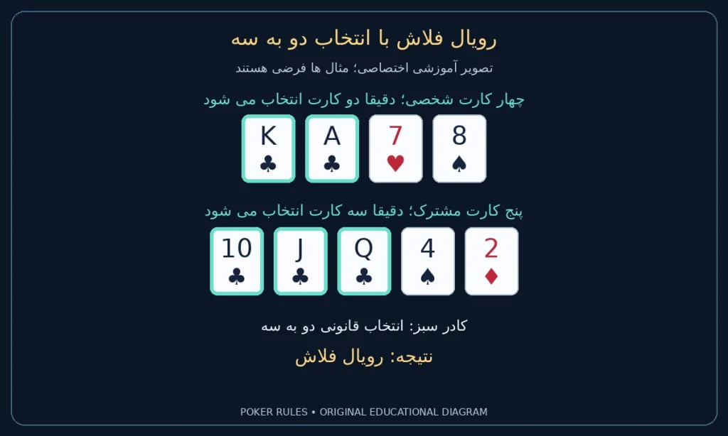 رویال فلاش با انتخاب دو به سه؛ دو کارت شخصی شاه گشنیز، آس گشنیز و سه کارت مشترک ده گشنیز، سرباز گشنیز، بی بی گشنیز؛ نتیجه رویال فلاش