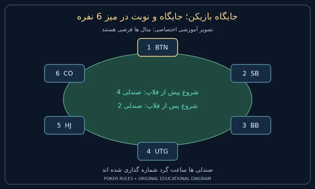 جایگاه بازیکن؛ جایگاه و نوبت در میز 6 نفره؛ صندلی 1: BTN؛ صندلی 2: SB؛ صندلی 3: BB؛ صندلی 4: UTG؛ صندلی 5: HJ؛ صندلی 6: CO؛ شروع پیش از فلاپ 4 و پس از فلاپ 2؛ همه افراد فعال فرض شده اند