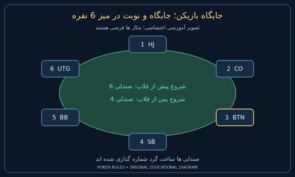 جایگاه بازیکن؛ جایگاه و نوبت در میز 6 نفره؛ صندلی 1: HJ؛ صندلی 2: CO؛ صندلی 3: BTN؛ صندلی 4: SB؛ صندلی 5: BB؛ صندلی 6: UTG؛ شروع پیش از فلاپ 6 و پس از فلاپ 4؛ همه افراد فعال فرض شده اند