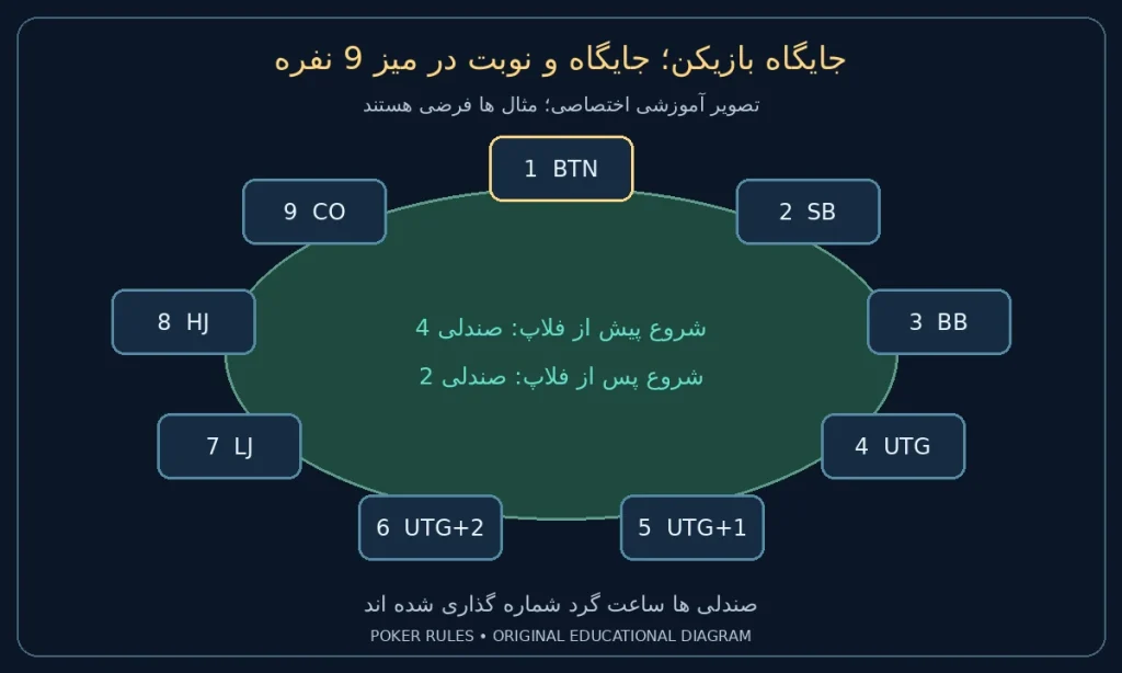جایگاه بازیکن؛ جایگاه و نوبت در میز 9 نفره؛ صندلی 1: BTN؛ صندلی 2: SB؛ صندلی 3: BB؛ صندلی 4: UTG؛ صندلی 5: UTG+1؛ صندلی 6: UTG+2؛ صندلی 7: LJ؛ صندلی 8: HJ؛ صندلی 9: CO؛ شروع پیش از فلاپ 4 و پس از فلاپ 2؛ همه افراد فعال فرض شده اند
