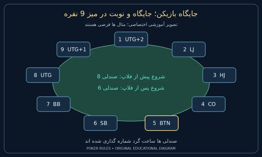 جایگاه بازیکن؛ جایگاه و نوبت در میز 9 نفره؛ صندلی 1: UTG+2؛ صندلی 2: LJ؛ صندلی 3: HJ؛ صندلی 4: CO؛ صندلی 5: BTN؛ صندلی 6: SB؛ صندلی 7: BB؛ صندلی 8: UTG؛ صندلی 9: UTG+1؛ شروع پیش از فلاپ 8 و پس از فلاپ 6؛ همه افراد فعال فرض شده اند