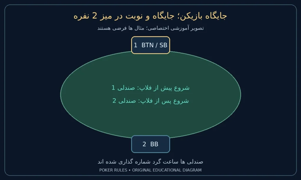 جایگاه بازیکن؛ جایگاه و نوبت در میز 2 نفره؛ صندلی 1: BTN / SB؛ صندلی 2: BB؛ شروع پیش از فلاپ 1 و پس از فلاپ 2؛ همه افراد فعال فرض شده اند