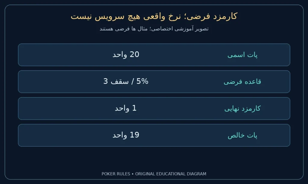 کارمزد فرضی؛ نرخ واقعی هیچ سرویس نیست؛ پات اسمی: 20 واحد؛ قاعده فرضی: 5% / سقف 3؛ کارمزد نهایی: 1 واحد؛ پات خالص: 19 واحد